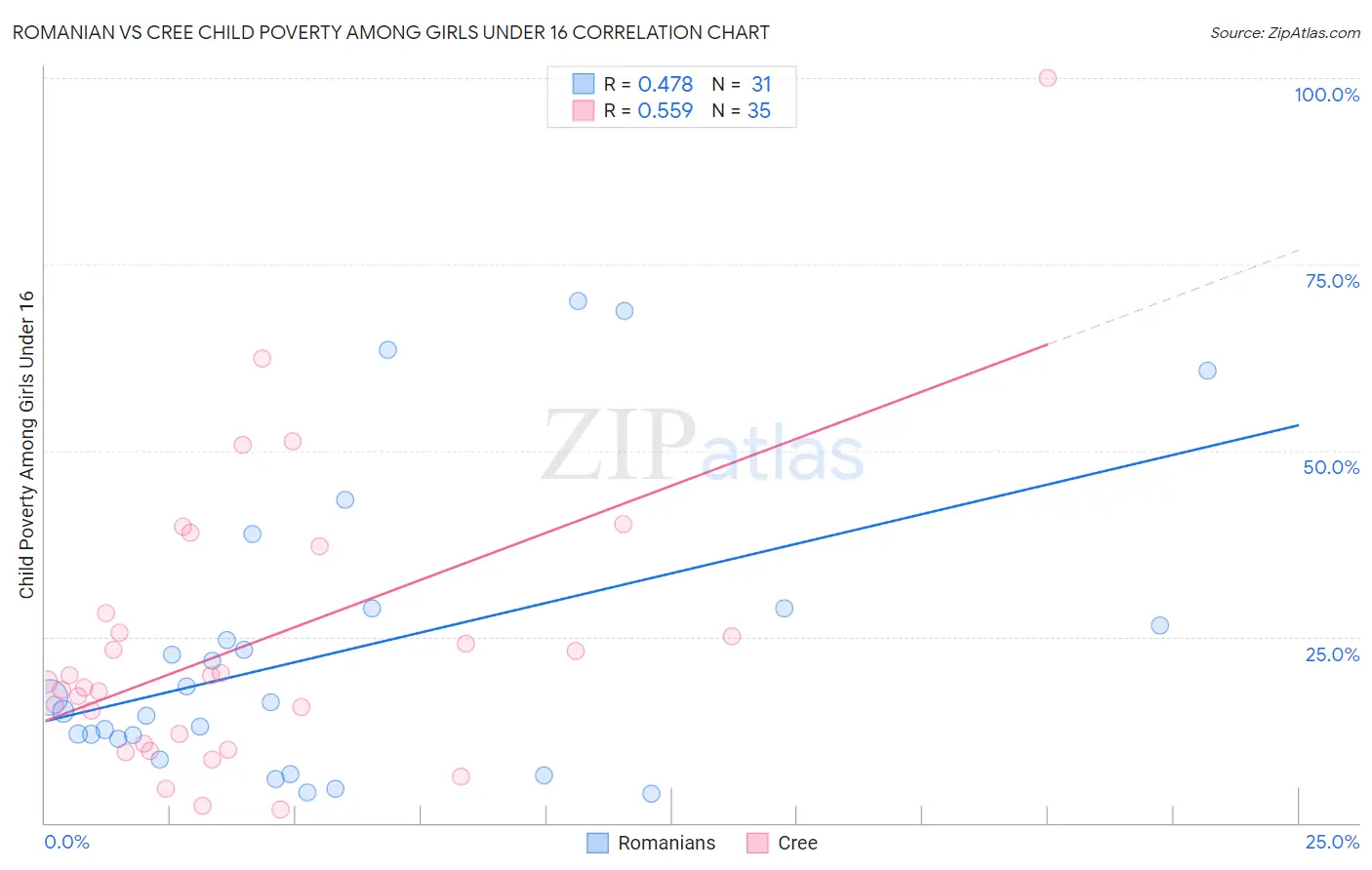 Romanian vs Cree Child Poverty Among Girls Under 16
