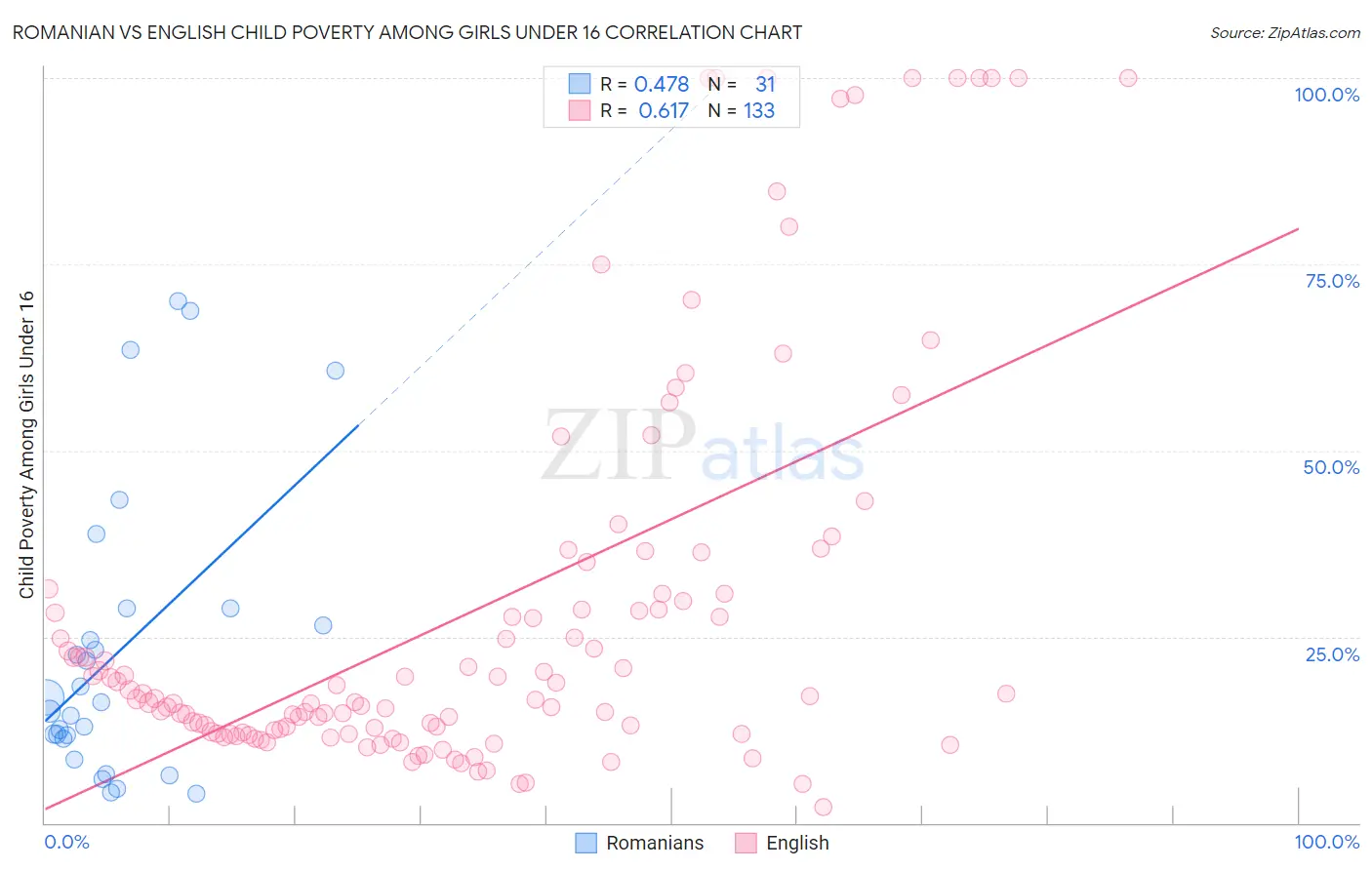 Romanian vs English Child Poverty Among Girls Under 16