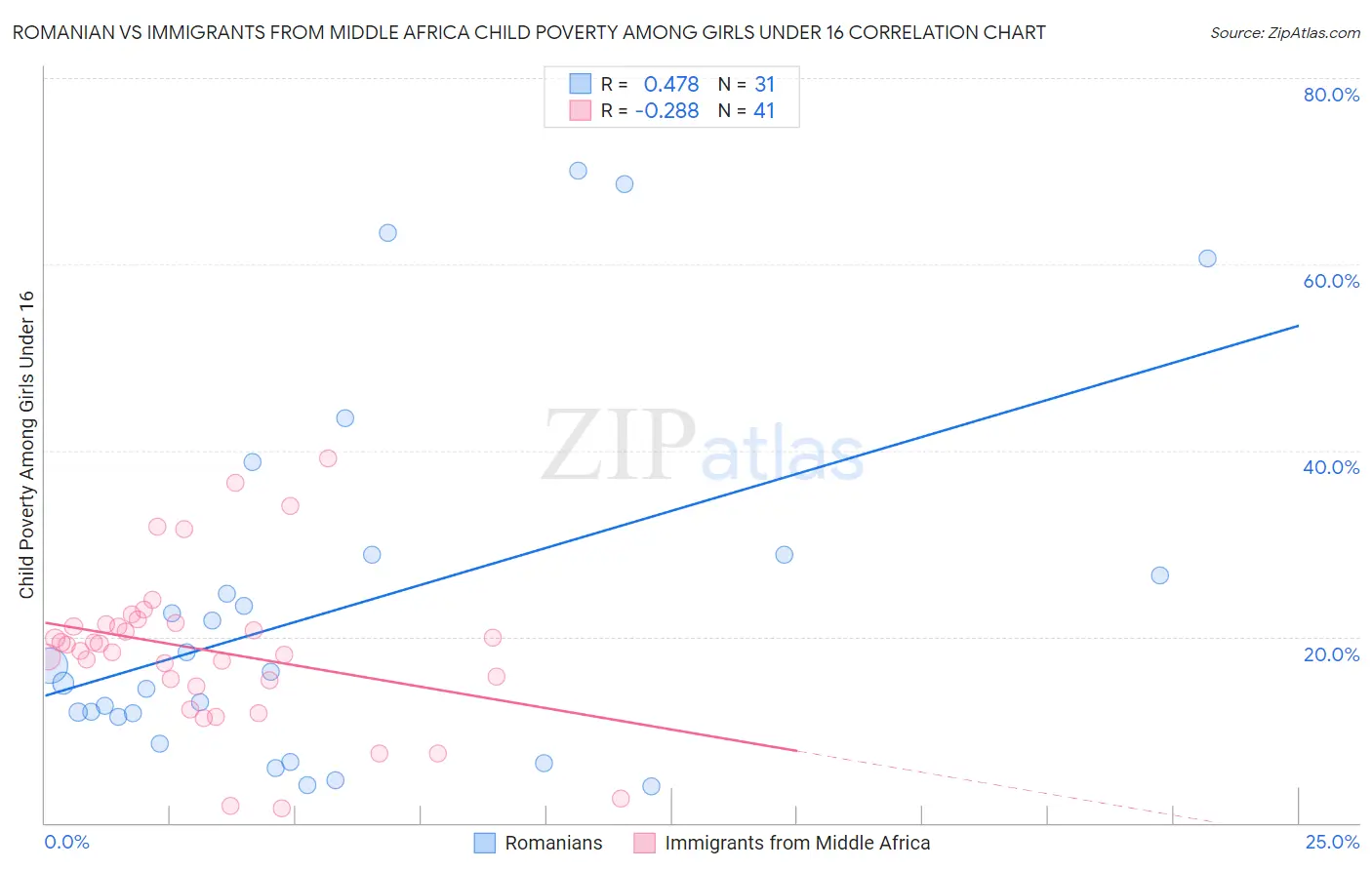 Romanian vs Immigrants from Middle Africa Child Poverty Among Girls Under 16