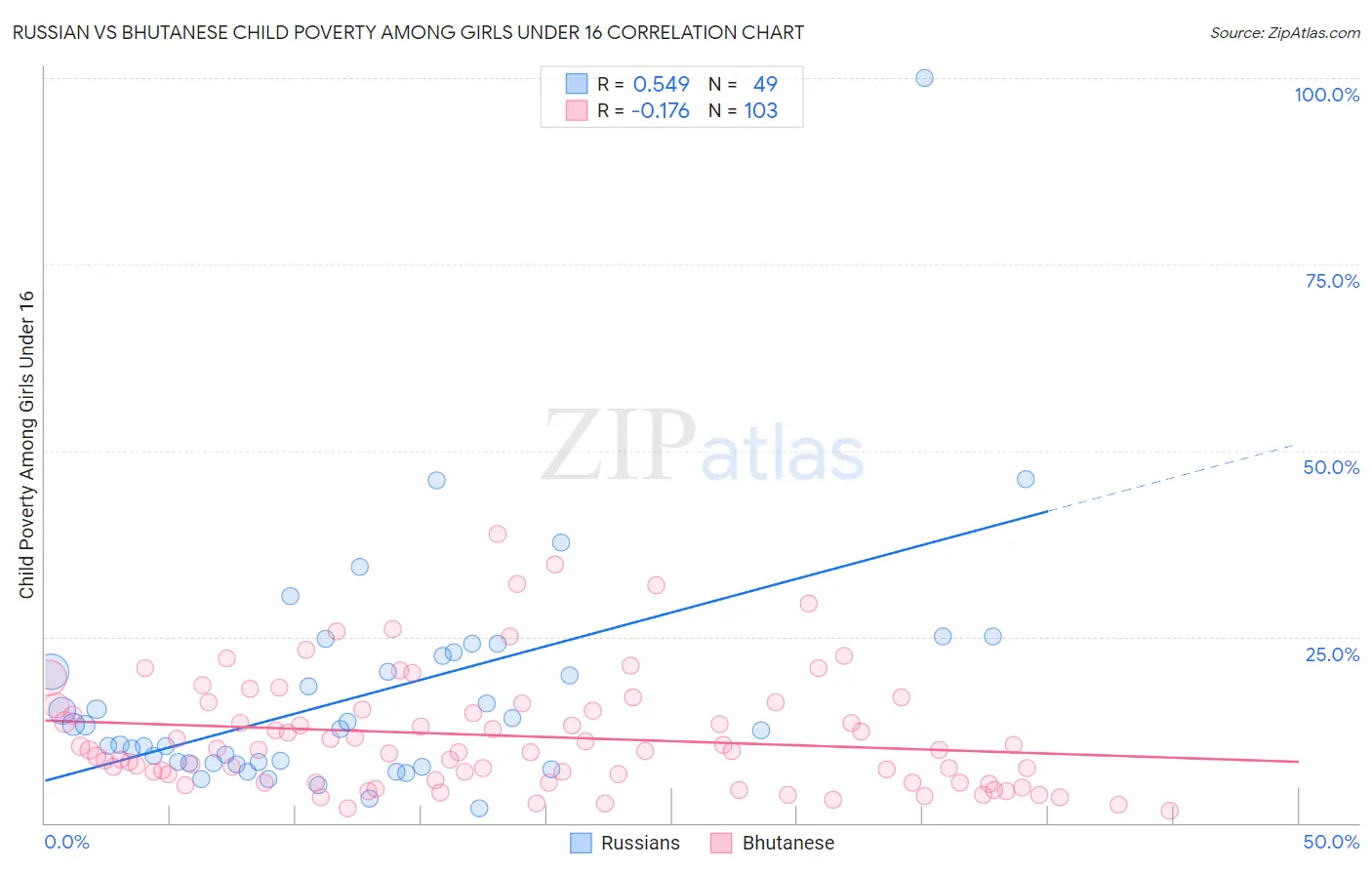 Russian vs Bhutanese Child Poverty Among Girls Under 16