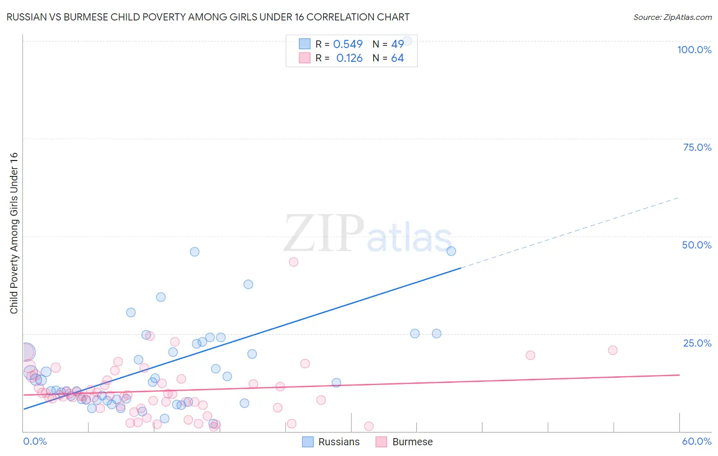 Russian vs Burmese Child Poverty Among Girls Under 16