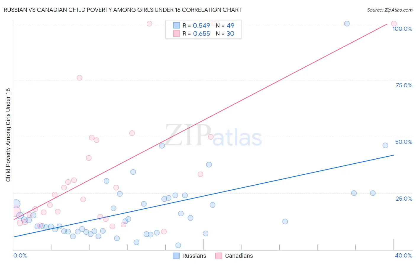 Russian vs Canadian Child Poverty Among Girls Under 16