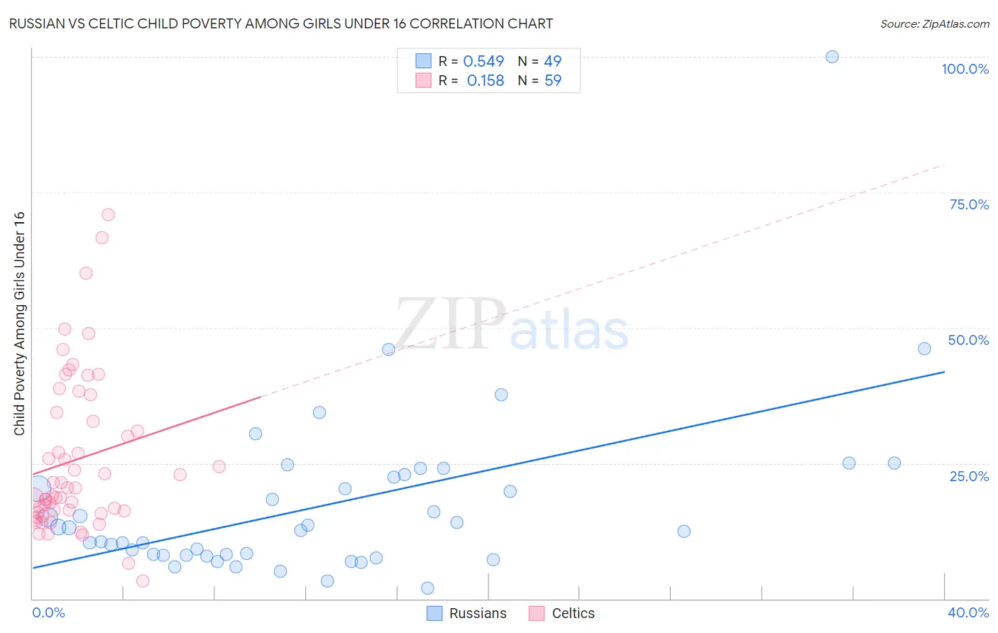 Russian vs Celtic Child Poverty Among Girls Under 16