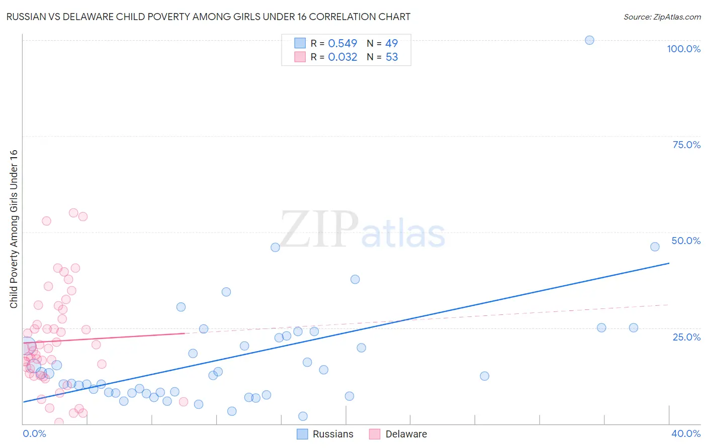 Russian vs Delaware Child Poverty Among Girls Under 16