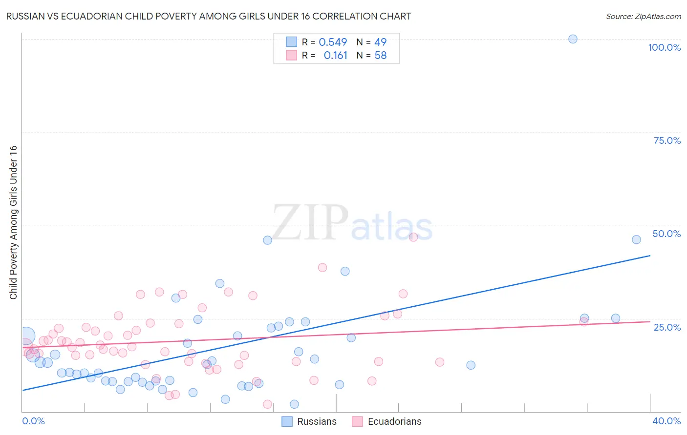 Russian vs Ecuadorian Child Poverty Among Girls Under 16