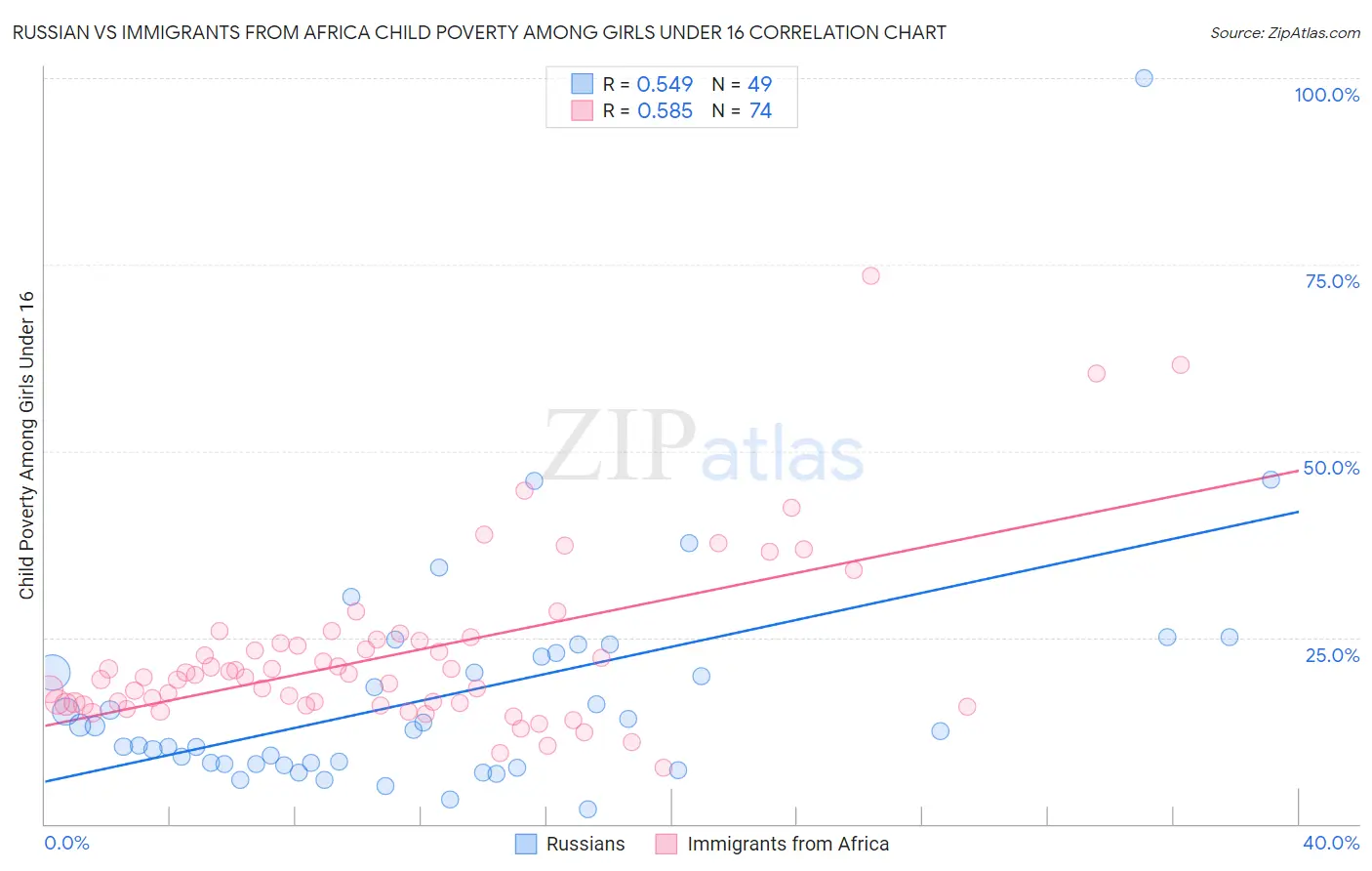 Russian vs Immigrants from Africa Child Poverty Among Girls Under 16