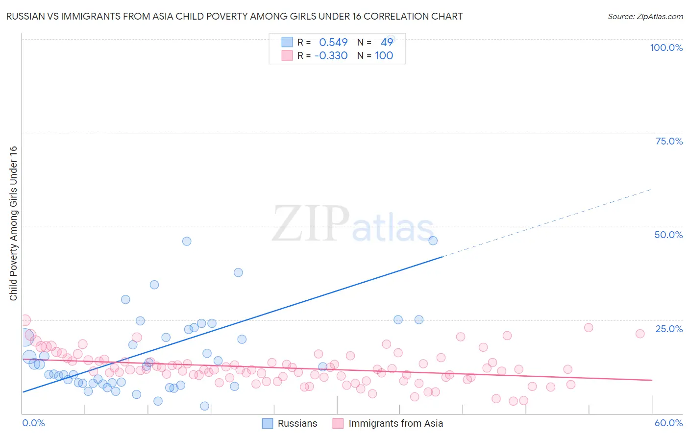 Russian vs Immigrants from Asia Child Poverty Among Girls Under 16