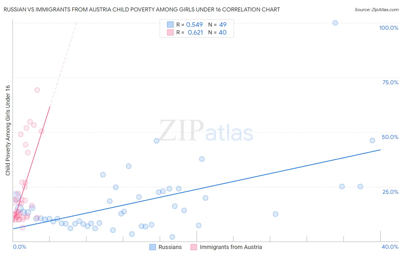 Russian vs Immigrants from Austria Child Poverty Among Girls Under 16