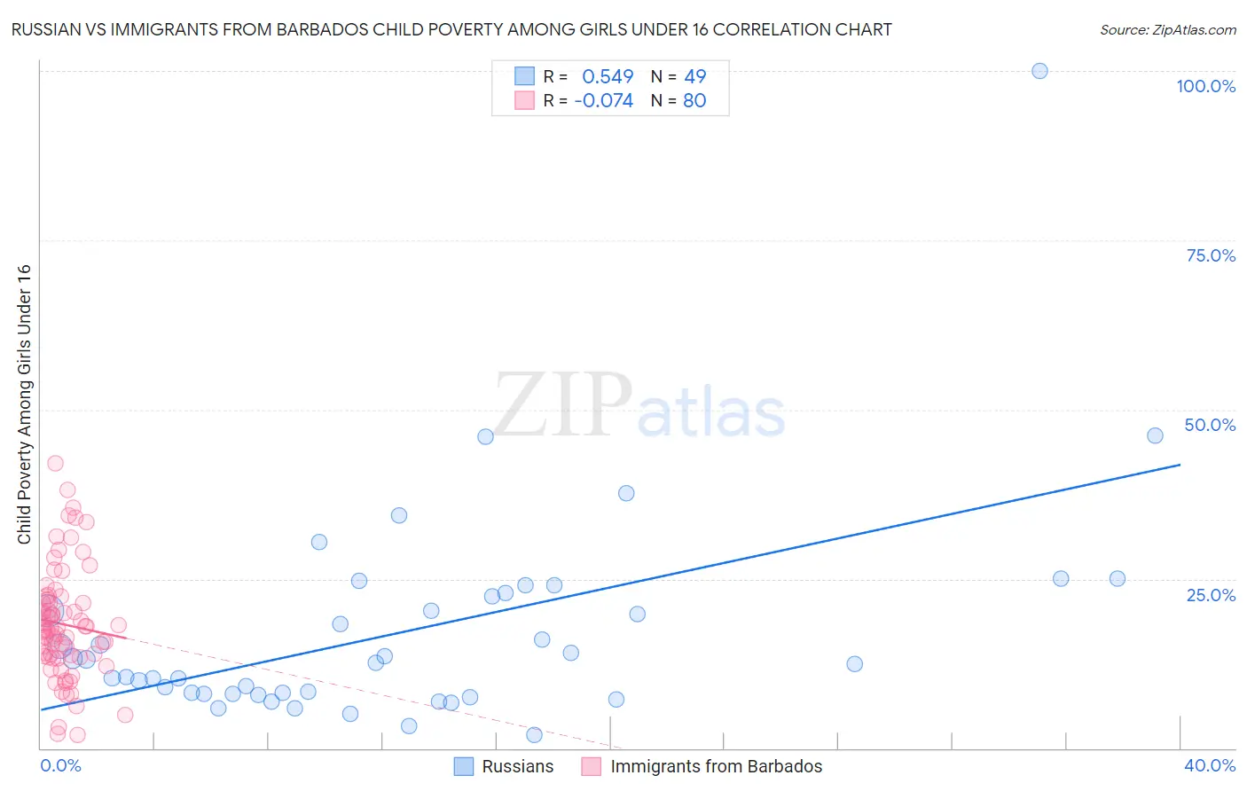 Russian vs Immigrants from Barbados Child Poverty Among Girls Under 16