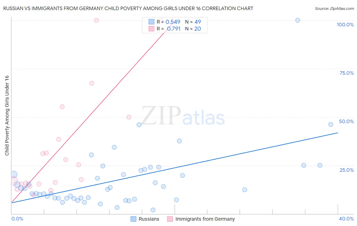 Russian vs Immigrants from Germany Child Poverty Among Girls Under 16