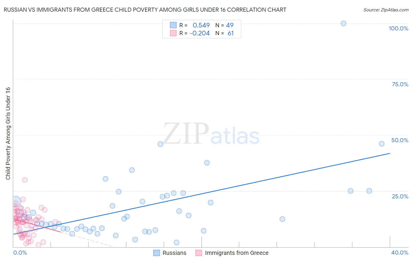 Russian vs Immigrants from Greece Child Poverty Among Girls Under 16