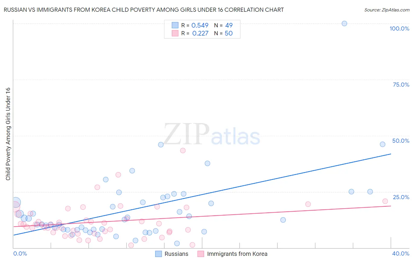Russian vs Immigrants from Korea Child Poverty Among Girls Under 16