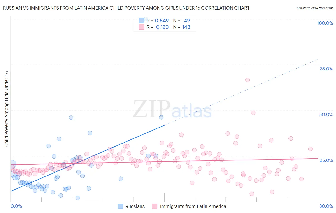 Russian vs Immigrants from Latin America Child Poverty Among Girls Under 16