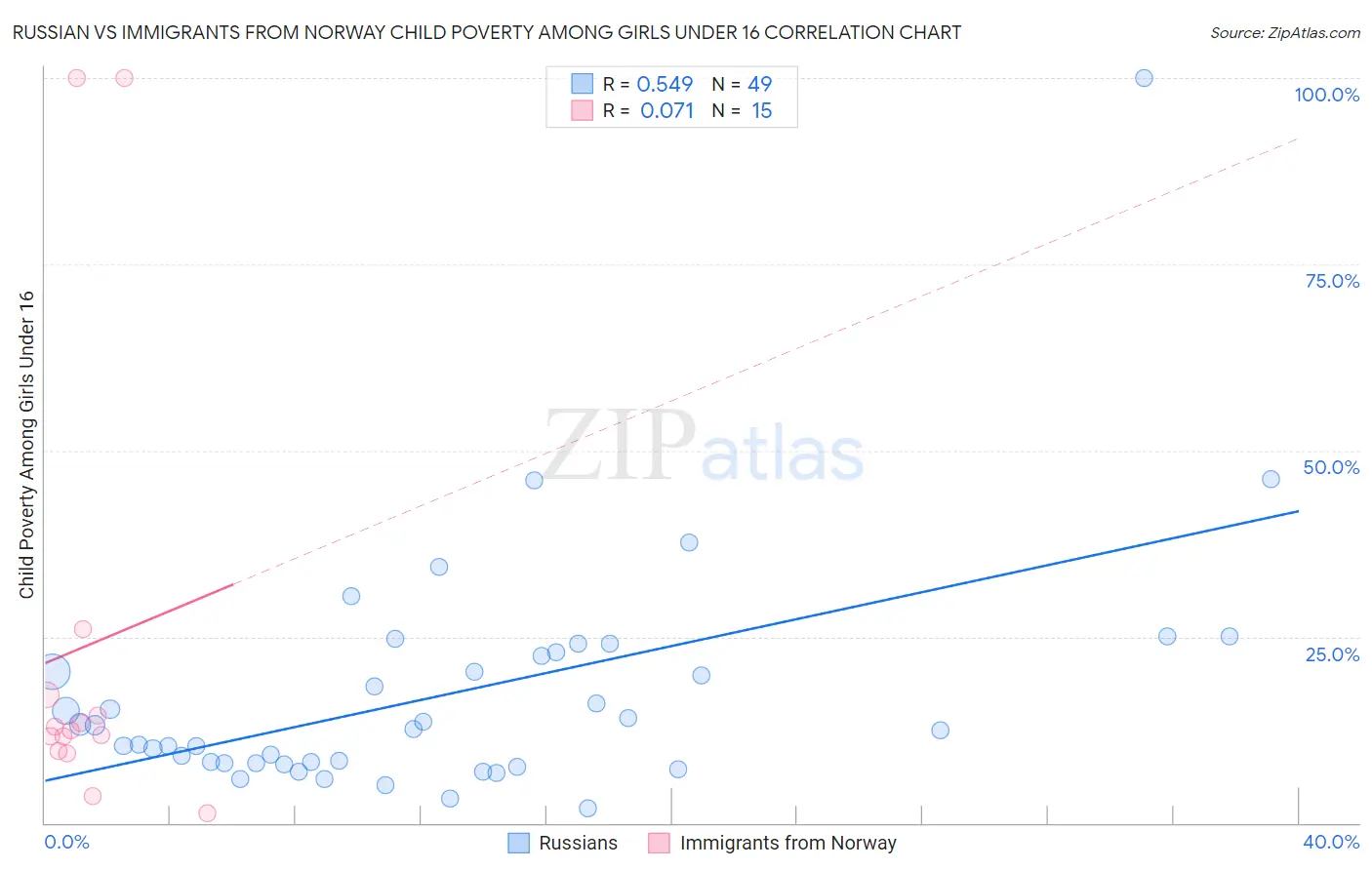 Russian vs Immigrants from Norway Child Poverty Among Girls Under 16