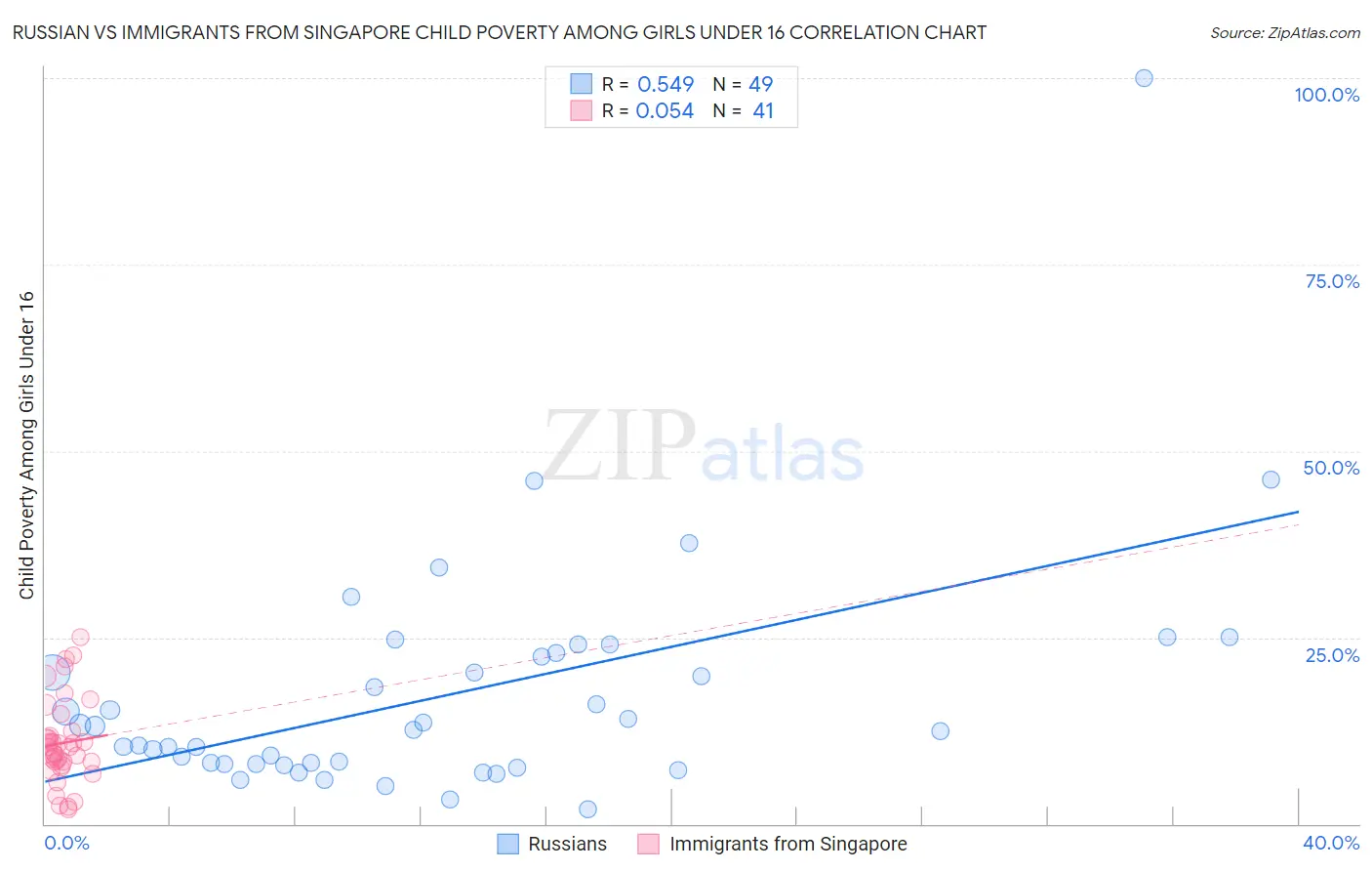 Russian vs Immigrants from Singapore Child Poverty Among Girls Under 16