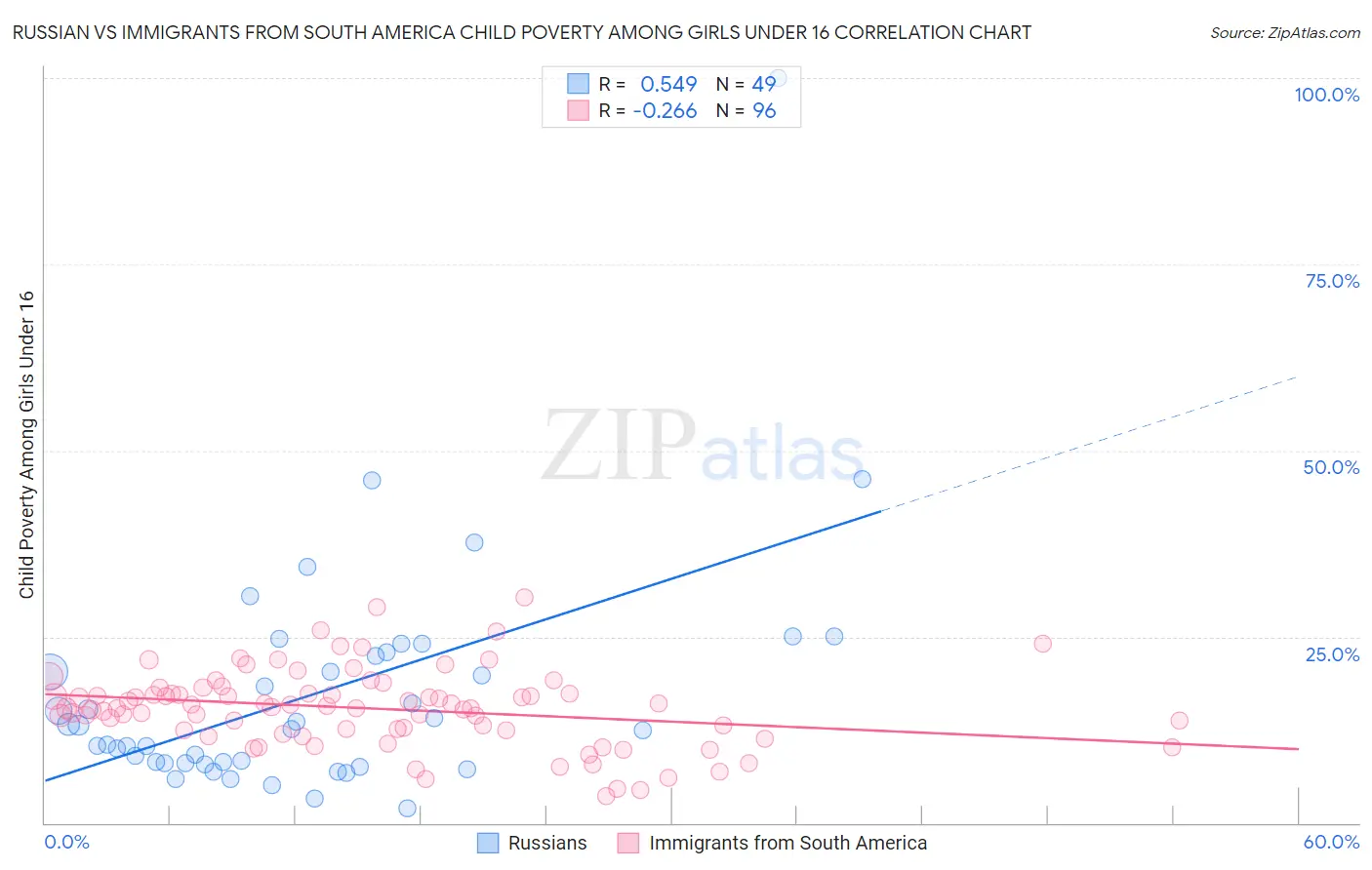 Russian vs Immigrants from South America Child Poverty Among Girls Under 16