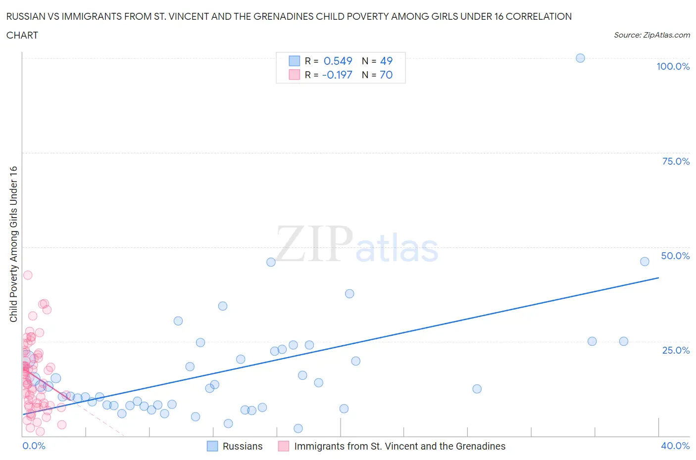 Russian vs Immigrants from St. Vincent and the Grenadines Child Poverty Among Girls Under 16