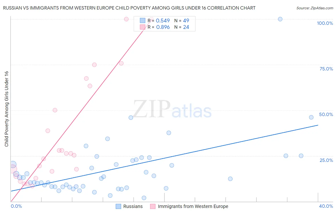 Russian vs Immigrants from Western Europe Child Poverty Among Girls Under 16