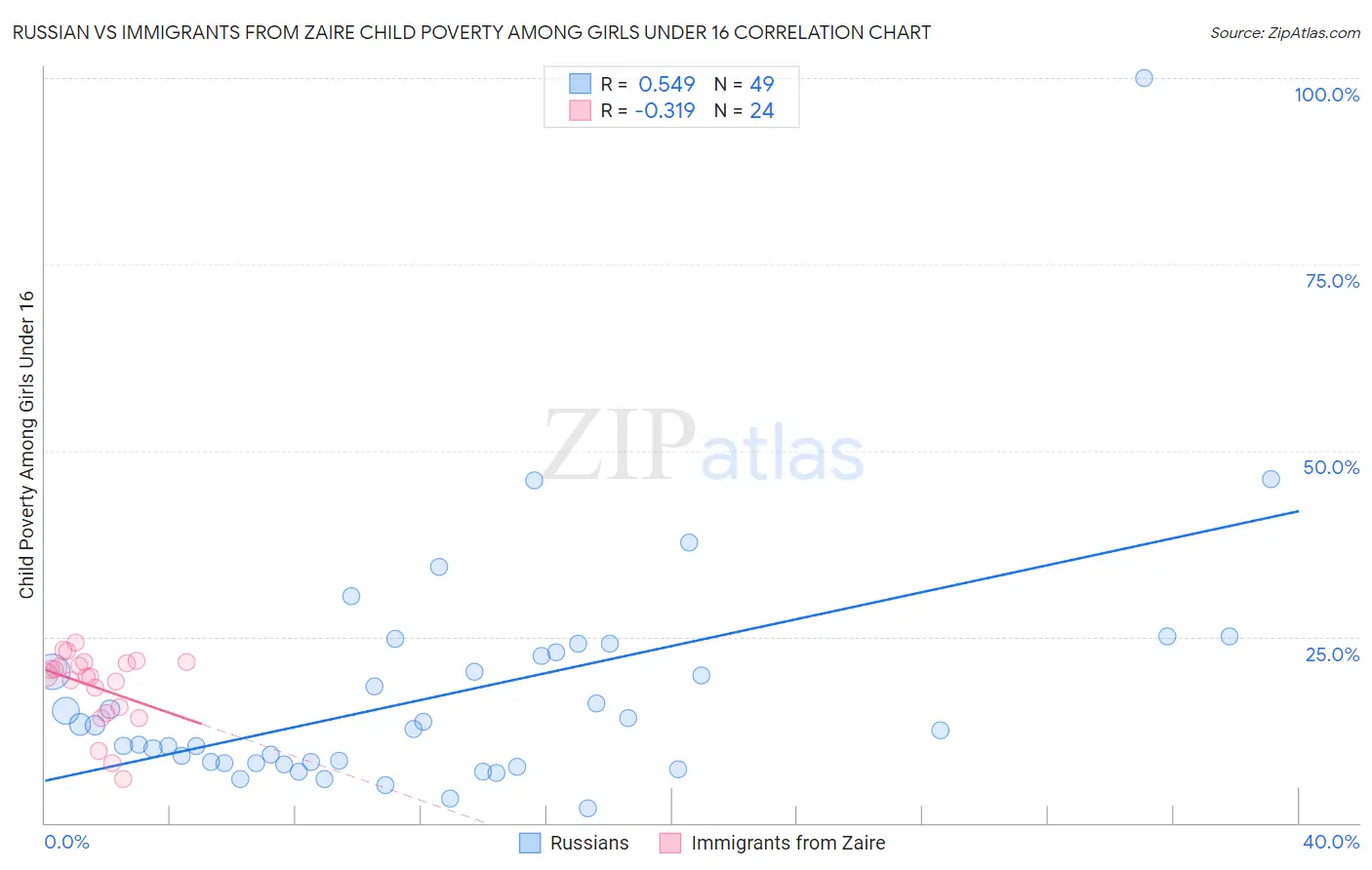 Russian vs Immigrants from Zaire Child Poverty Among Girls Under 16