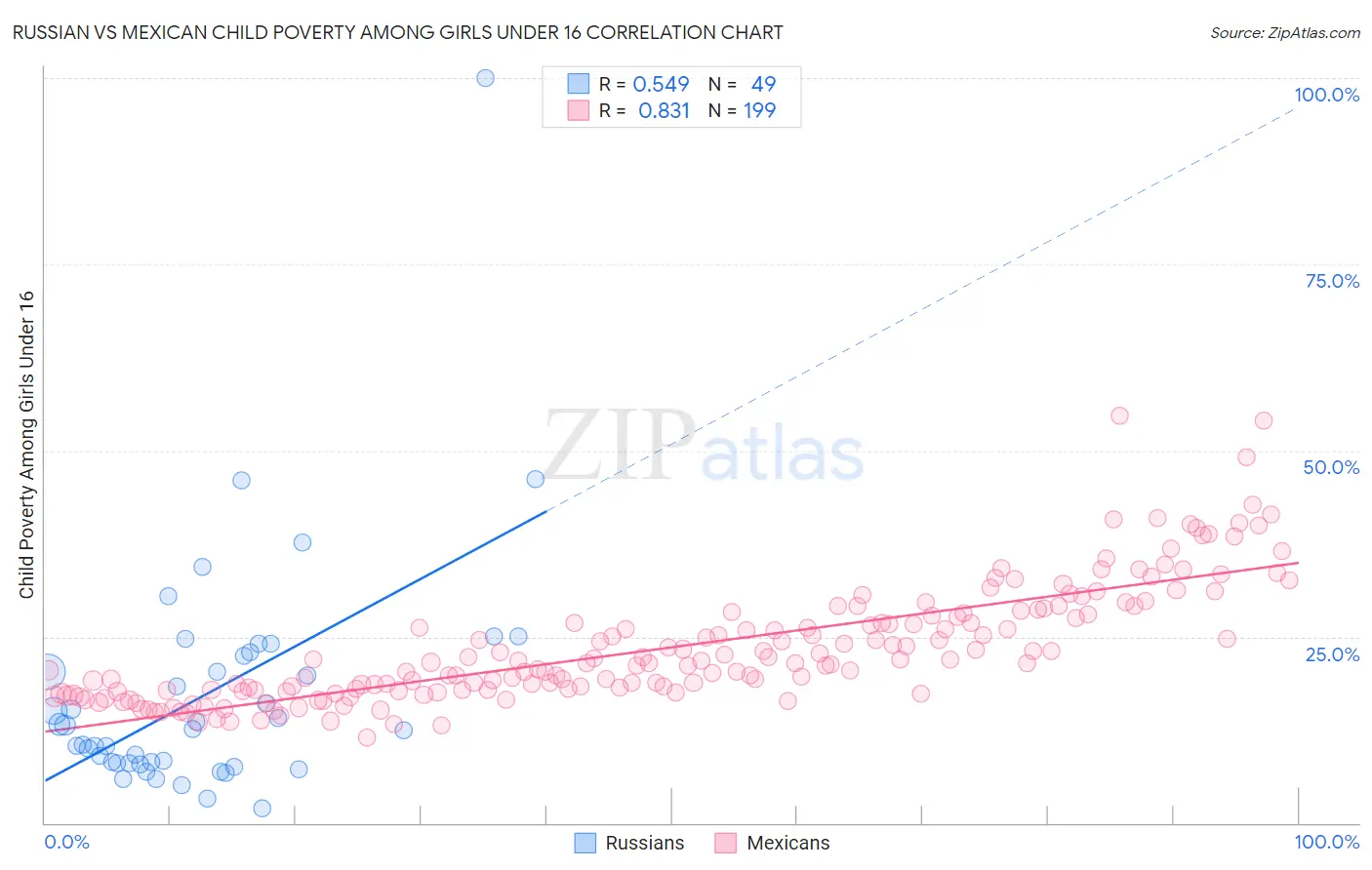 Russian vs Mexican Child Poverty Among Girls Under 16