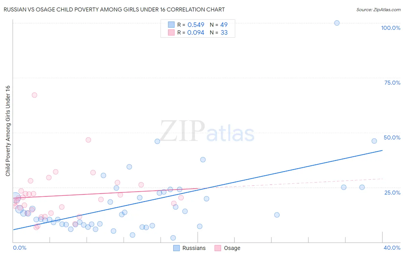 Russian vs Osage Child Poverty Among Girls Under 16