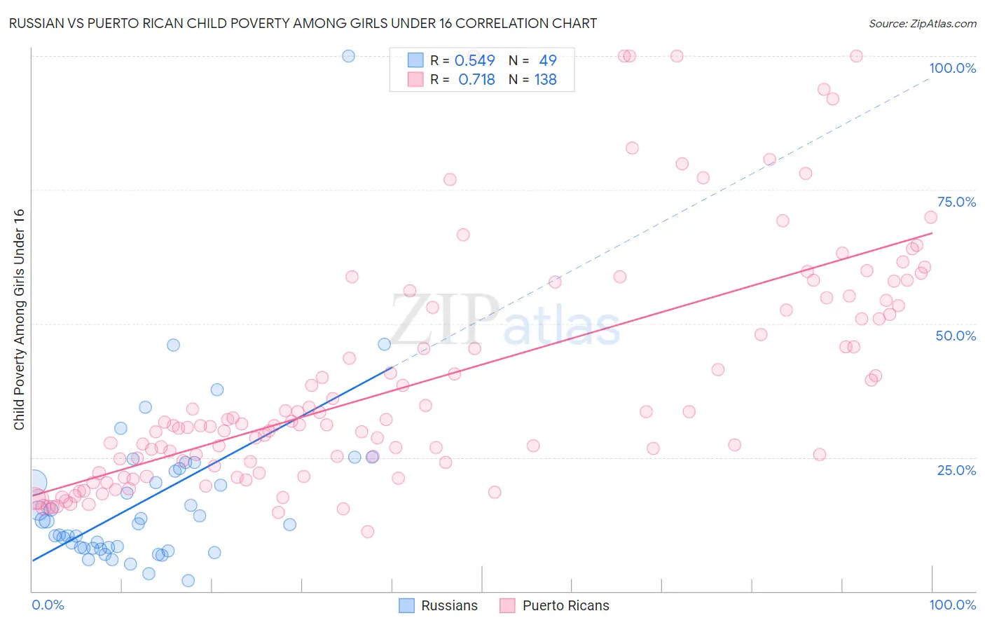 Russian vs Puerto Rican Child Poverty Among Girls Under 16