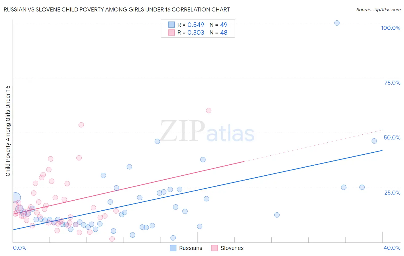 Russian vs Slovene Child Poverty Among Girls Under 16