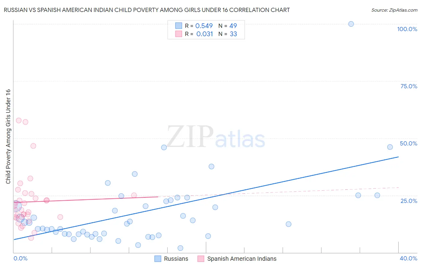 Russian vs Spanish American Indian Child Poverty Among Girls Under 16