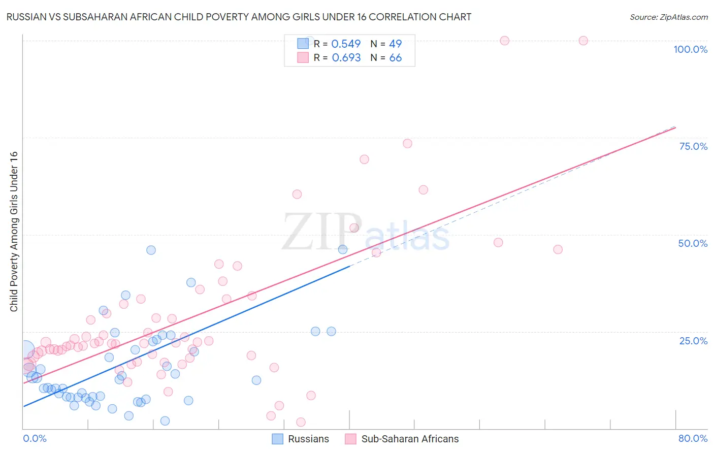 Russian vs Subsaharan African Child Poverty Among Girls Under 16