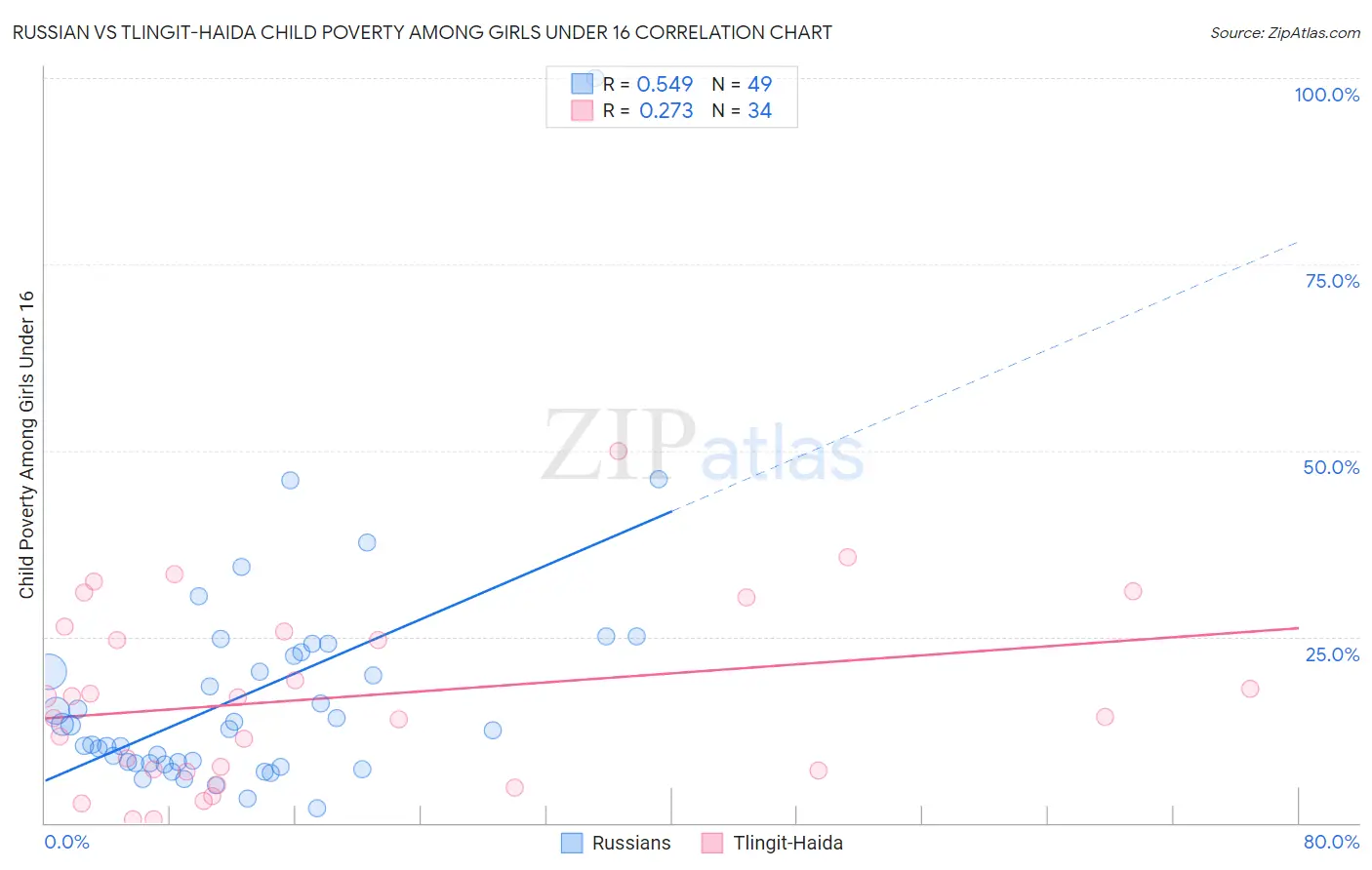 Russian vs Tlingit-Haida Child Poverty Among Girls Under 16