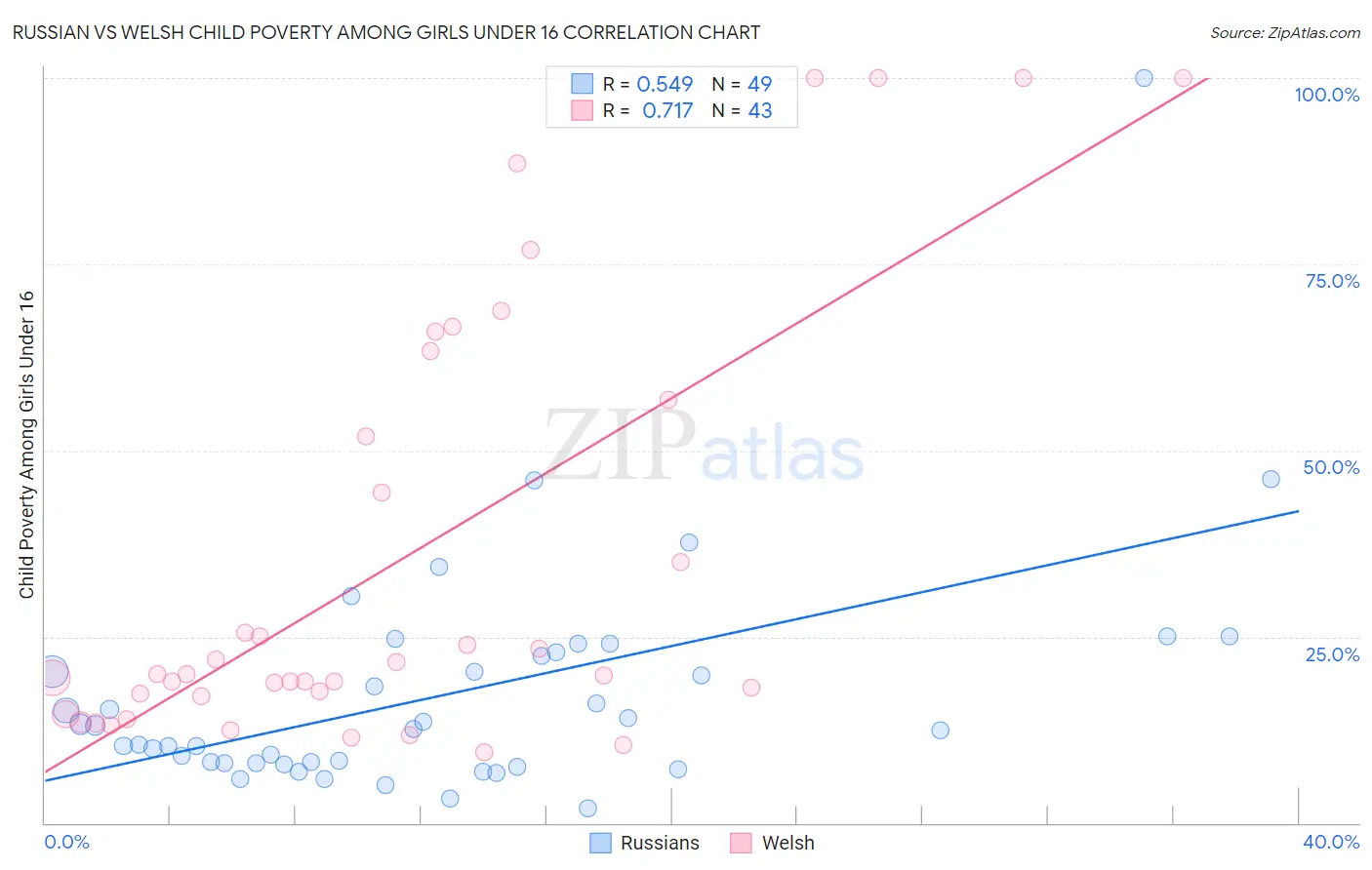 Russian vs Welsh Child Poverty Among Girls Under 16