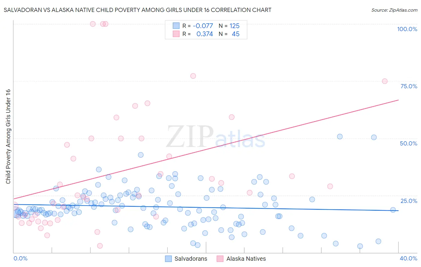 Salvadoran vs Alaska Native Child Poverty Among Girls Under 16