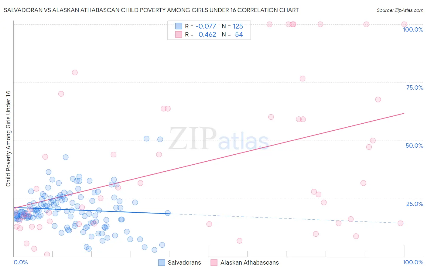 Salvadoran vs Alaskan Athabascan Child Poverty Among Girls Under 16