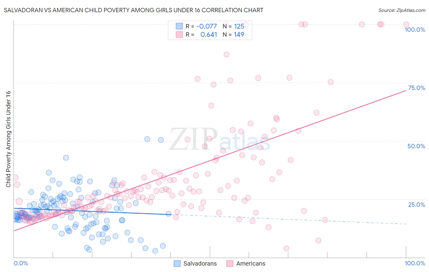 Salvadoran vs American Child Poverty Among Girls Under 16