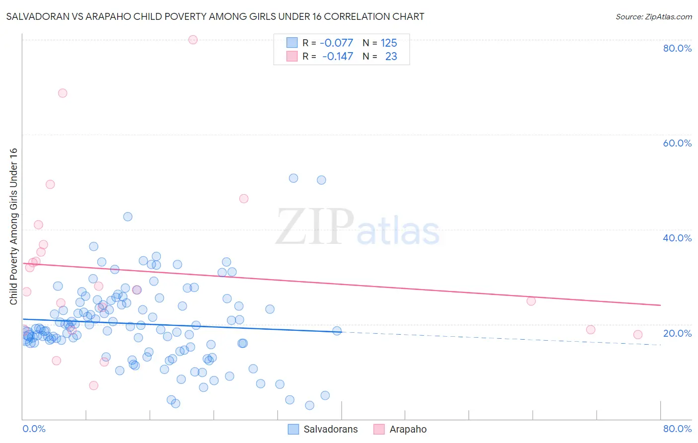 Salvadoran vs Arapaho Child Poverty Among Girls Under 16