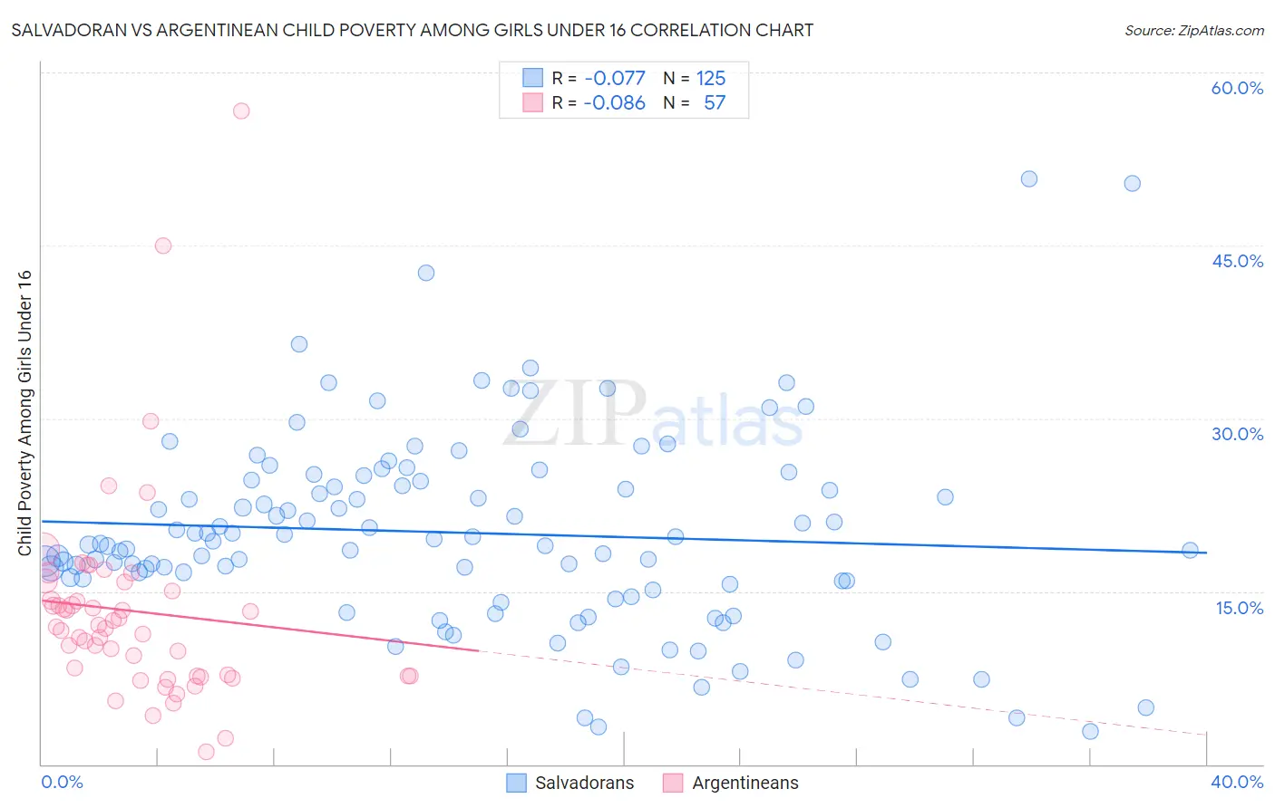 Salvadoran vs Argentinean Child Poverty Among Girls Under 16