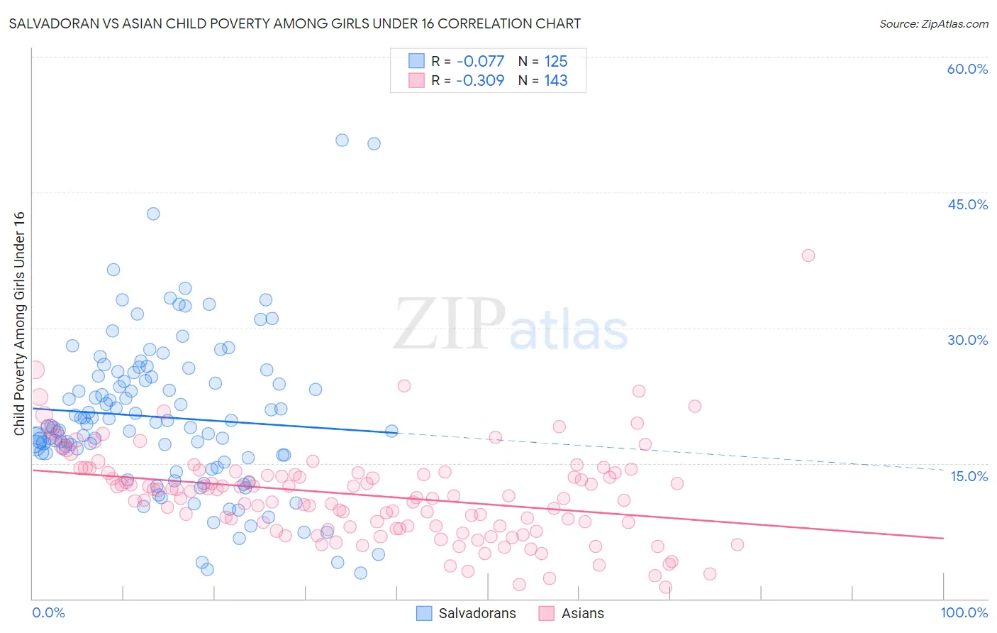 Salvadoran vs Asian Child Poverty Among Girls Under 16