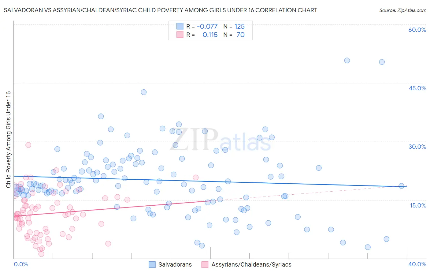 Salvadoran vs Assyrian/Chaldean/Syriac Child Poverty Among Girls Under 16