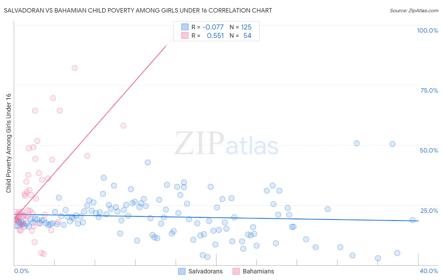 Salvadoran vs Bahamian Child Poverty Among Girls Under 16