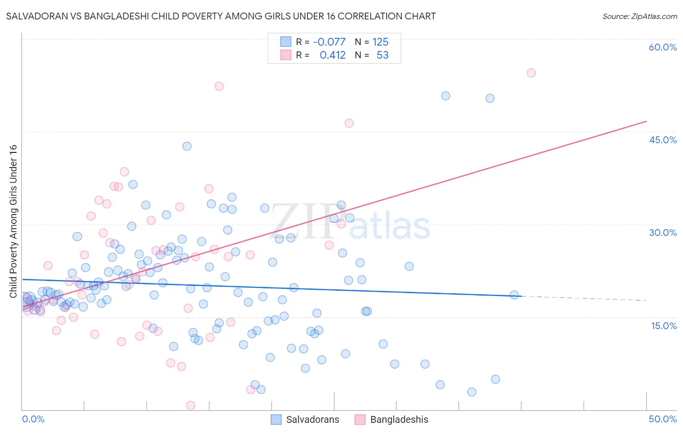 Salvadoran vs Bangladeshi Child Poverty Among Girls Under 16