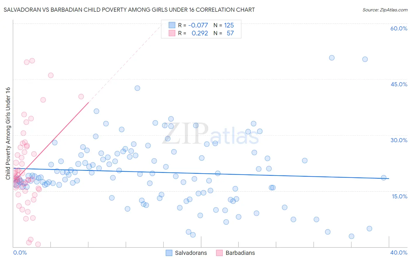 Salvadoran vs Barbadian Child Poverty Among Girls Under 16