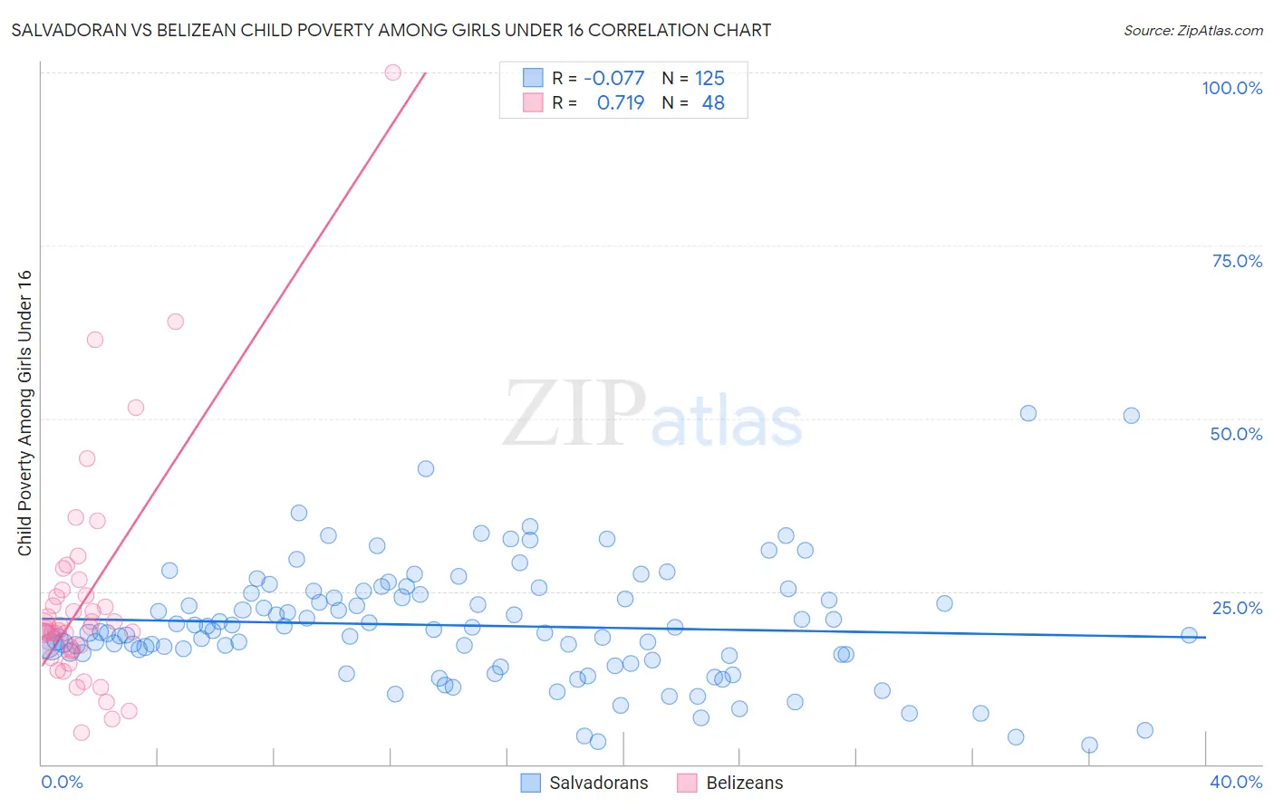 Salvadoran vs Belizean Child Poverty Among Girls Under 16