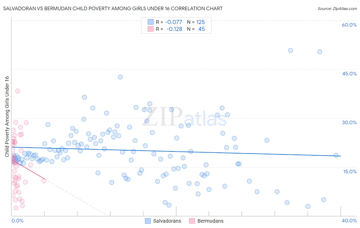 Salvadoran vs Bermudan Child Poverty Among Girls Under 16