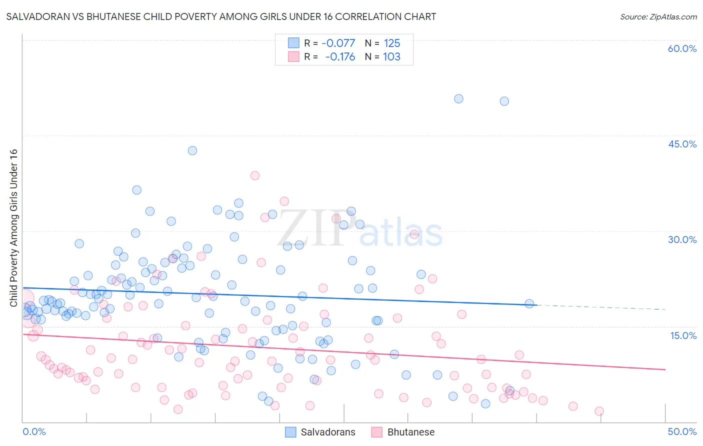 Salvadoran vs Bhutanese Child Poverty Among Girls Under 16