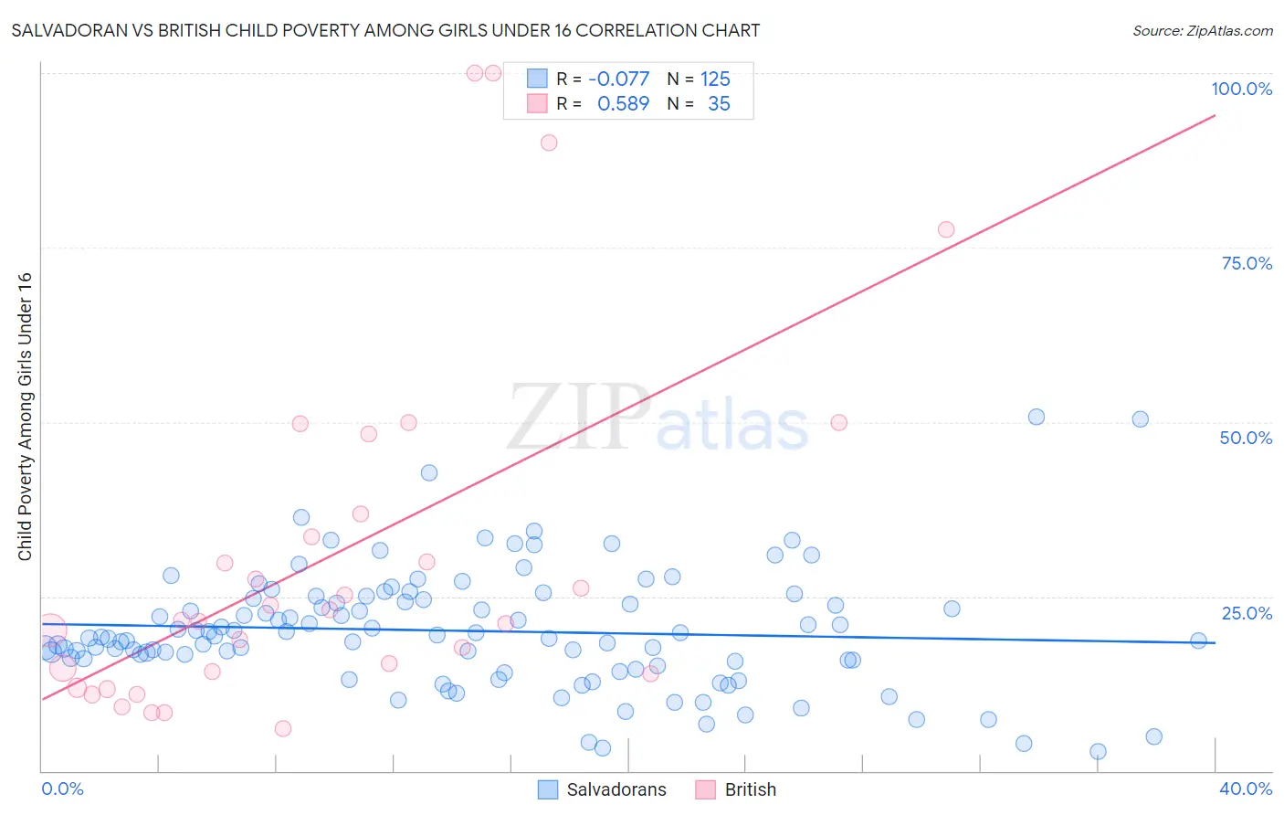 Salvadoran vs British Child Poverty Among Girls Under 16