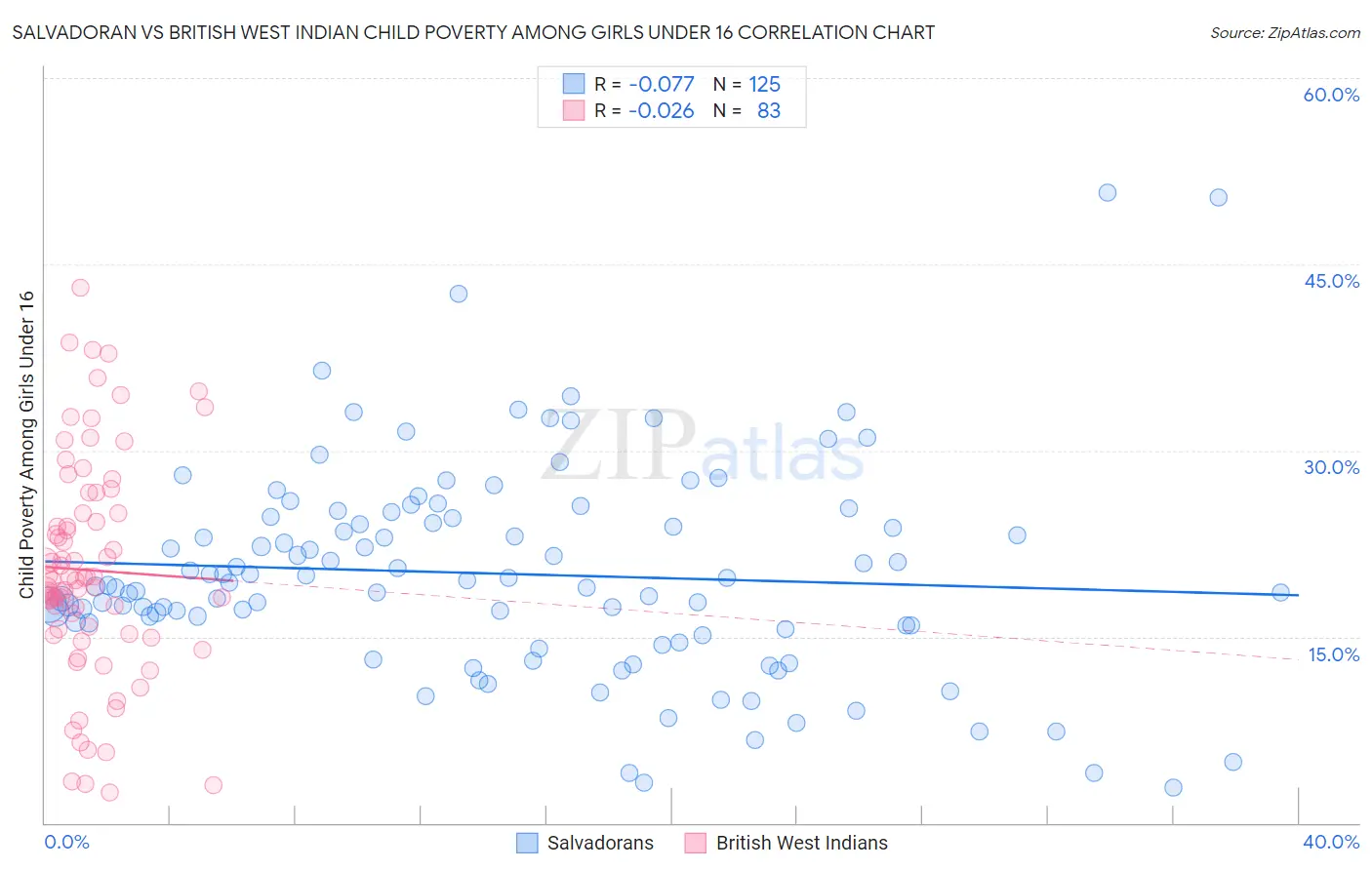 Salvadoran vs British West Indian Child Poverty Among Girls Under 16