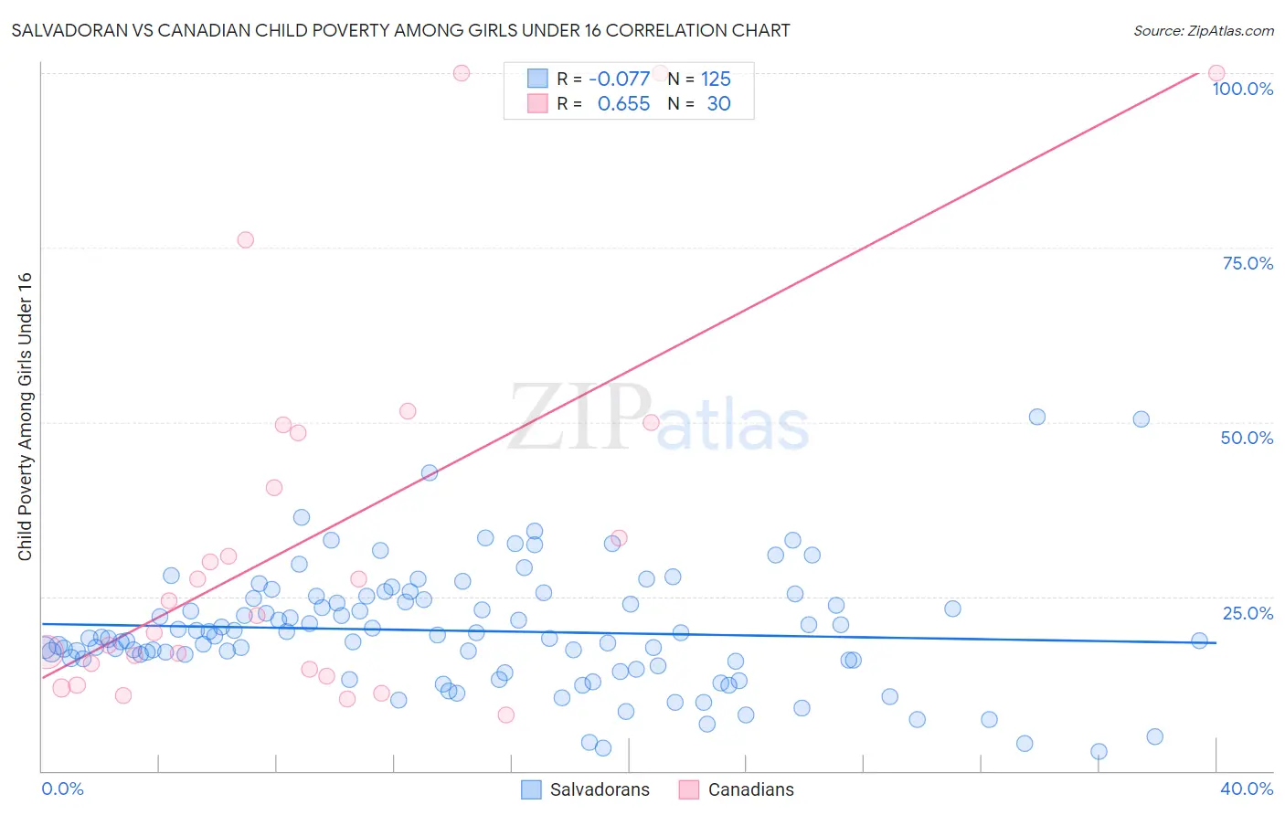 Salvadoran vs Canadian Child Poverty Among Girls Under 16