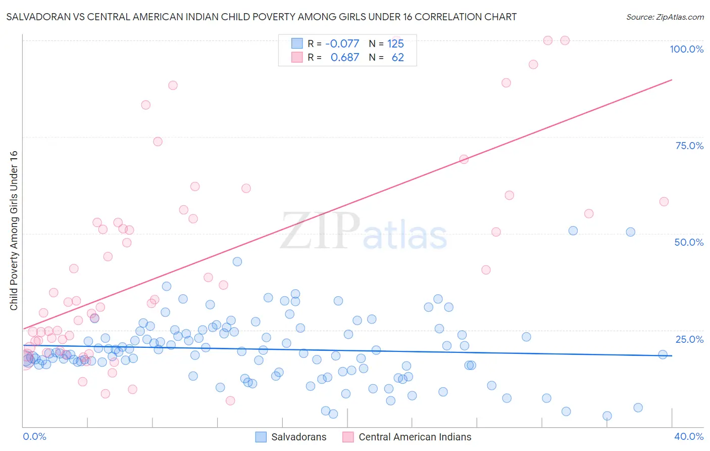 Salvadoran vs Central American Indian Child Poverty Among Girls Under 16