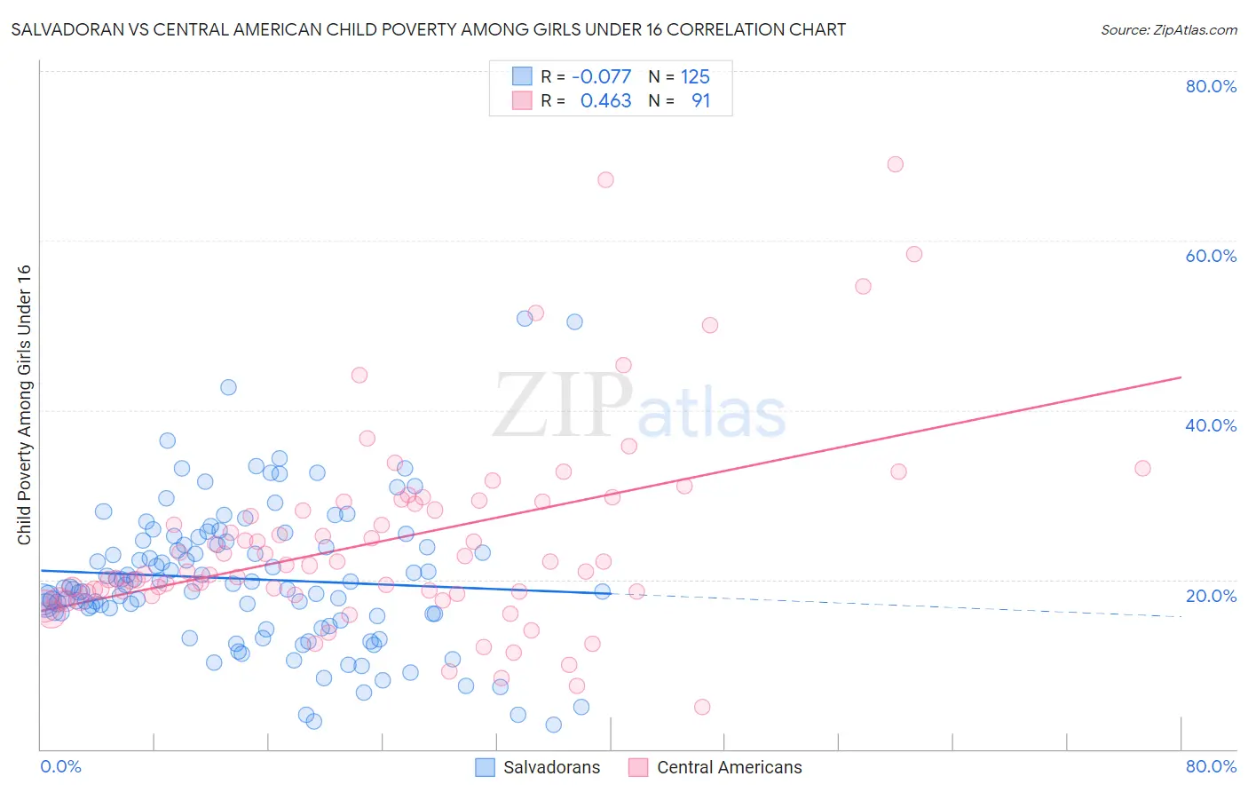 Salvadoran vs Central American Child Poverty Among Girls Under 16