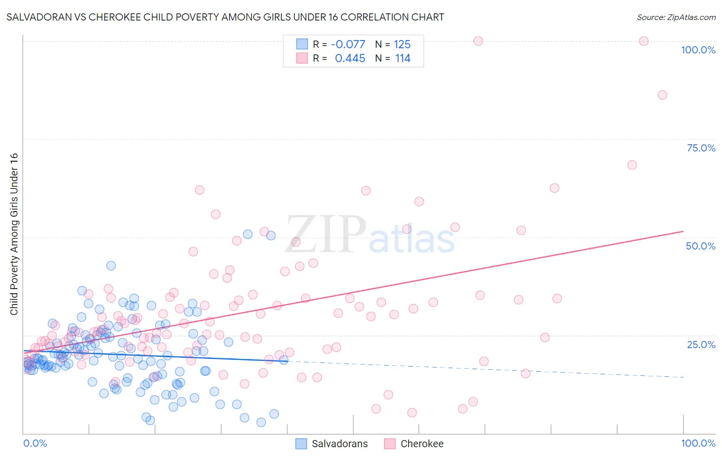 Salvadoran vs Cherokee Child Poverty Among Girls Under 16